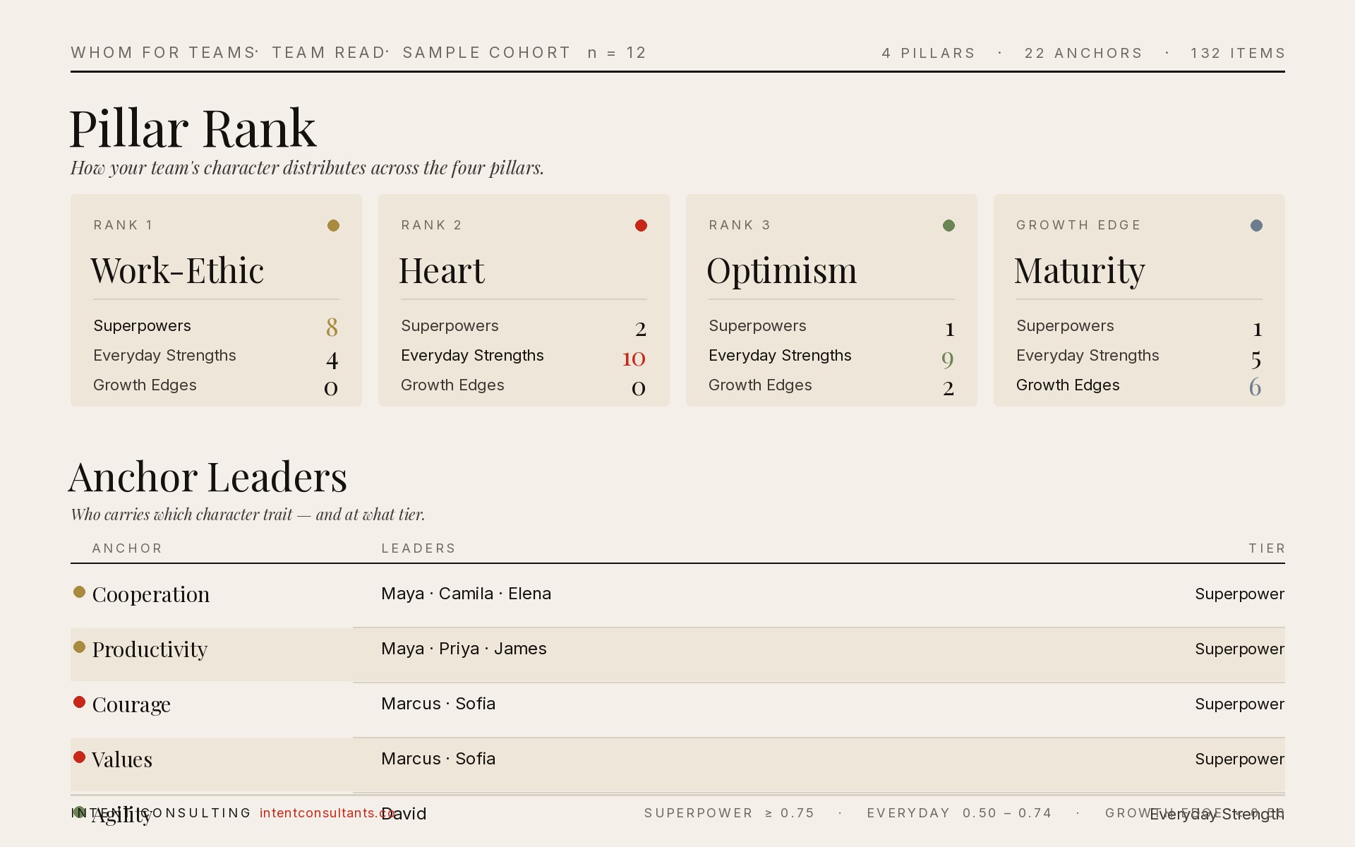 WHOM for Teams dashboard showing pillar rankings and anchor leaders for a sample cohort